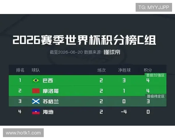 世界杯C组最终积分:巴西与摩洛哥携手晋级 世界杯C组最终积分:巴西与摩洛哥携手晋级