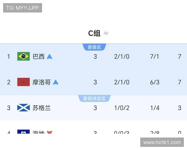 世界杯C组晋级球队解析：巴西和摩洛哥进入淘汰赛